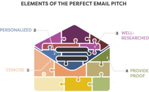 The Definitive Guest Blogging Guide For Freelancers In 2021 [Infographic]