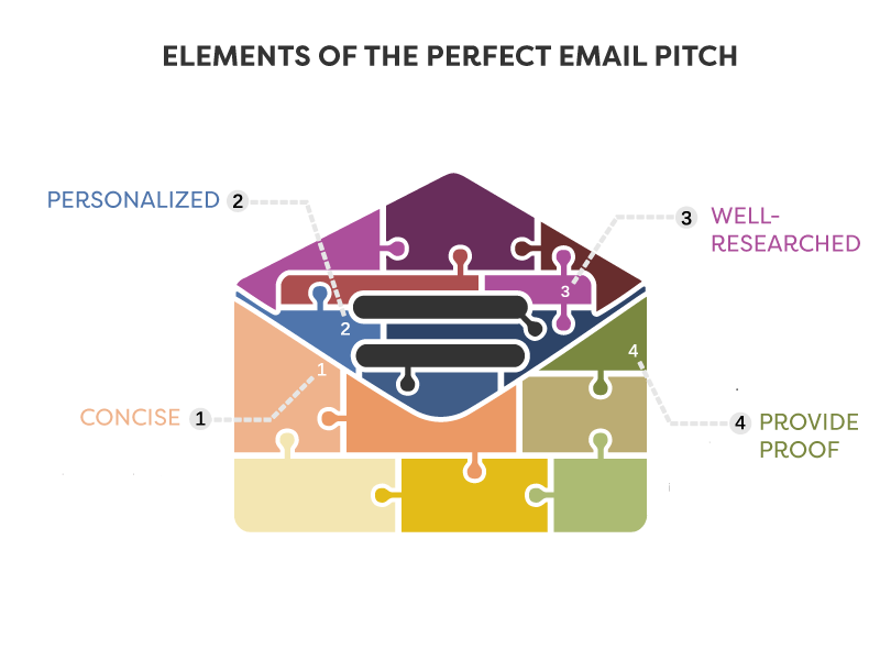 elements-of-an-email-pitch-writingmydestiny